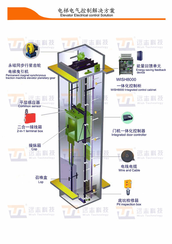 电梯电气控制解决方案