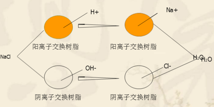 離子交換樹脂原理示意圖