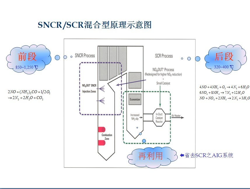 sncrscr混合型原理示意图