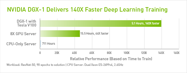 dgx-1-140x-faster-625-u