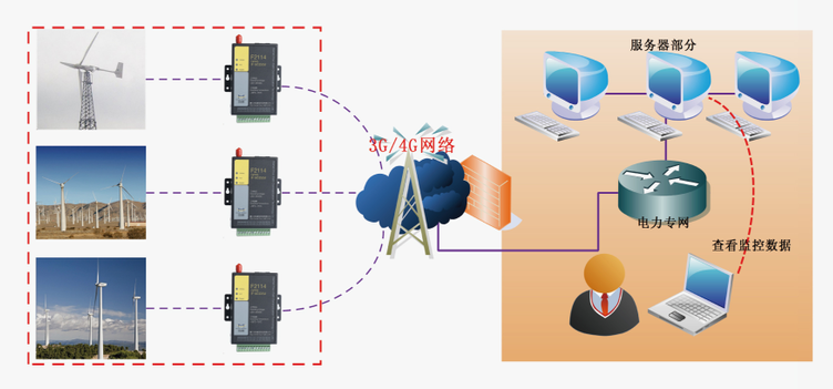 风力发电无线监测应用系统结构图