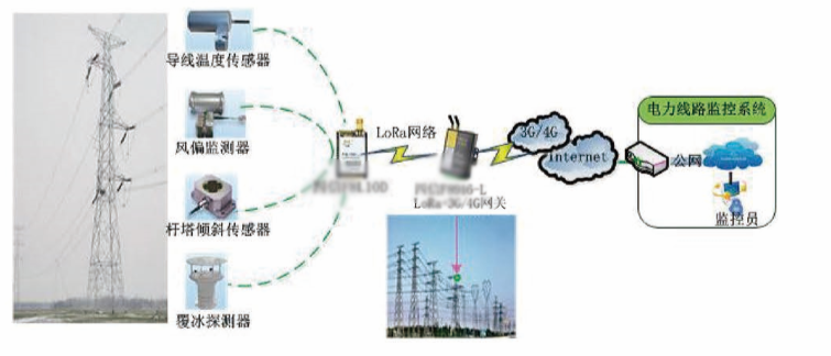 LoRa输电线路监测