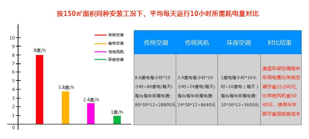 环保空调所需耗电量分析表