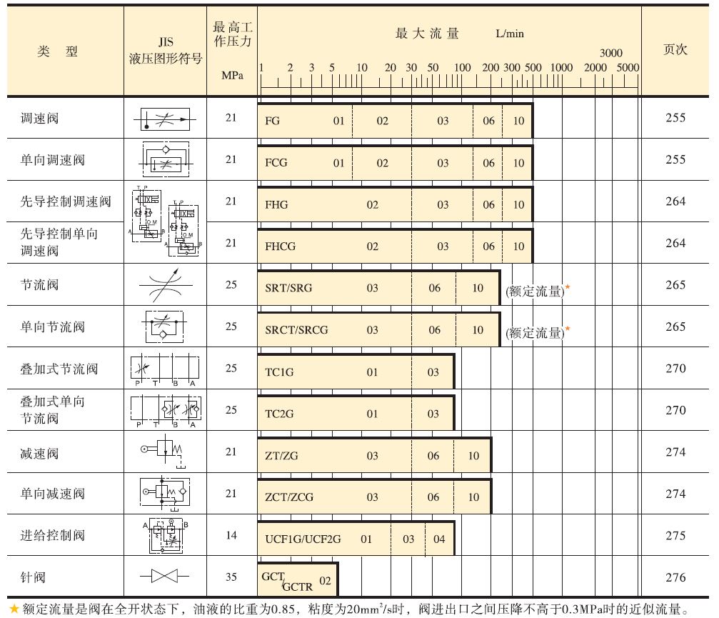 D流量控制阀