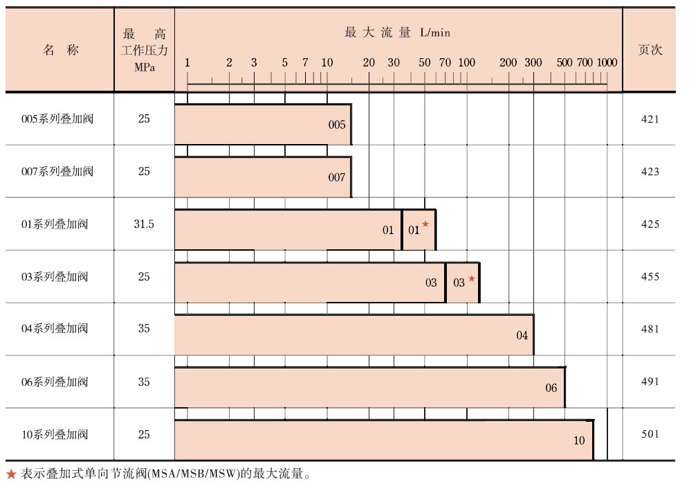 F叠加阀