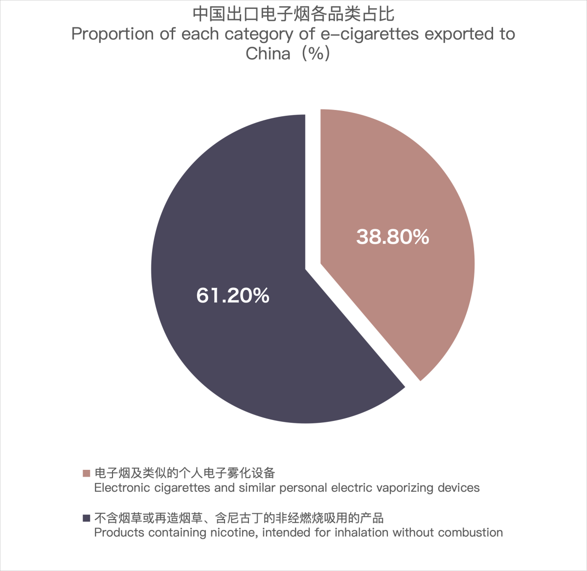 2月中国出口意大利电子烟约597万美元 环比下降38.47%