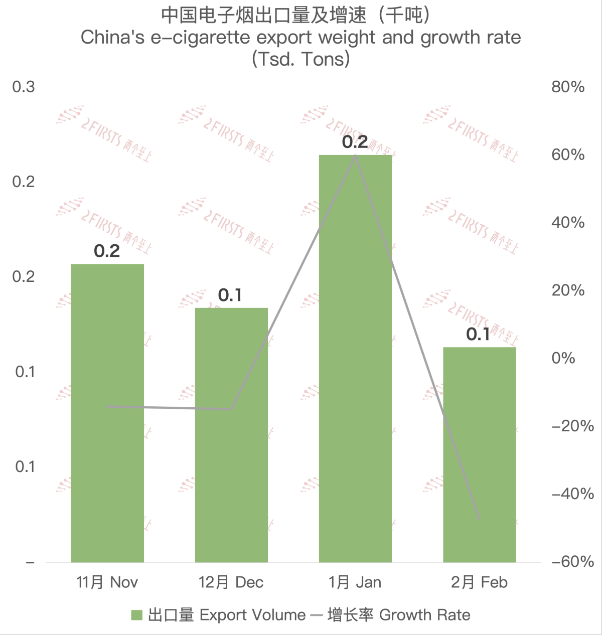 2月中国出口意大利电子烟约597万美元 环比下降38.47%