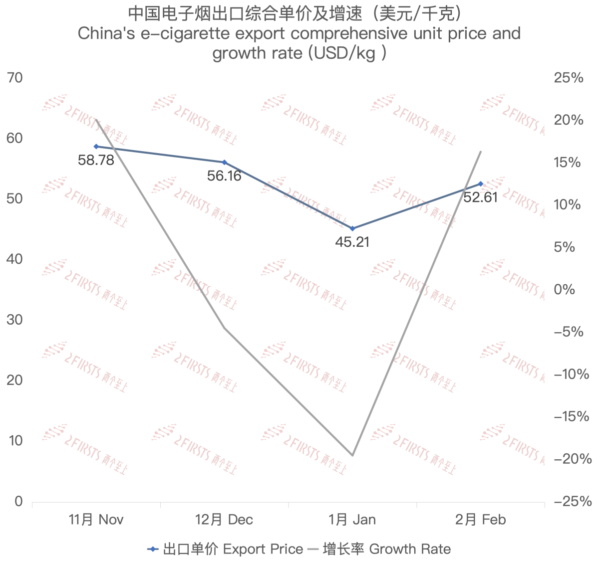 2月中国出口意大利电子烟约597万美元 环比下降38.47%