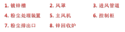 镀锡烟气处理流程图2