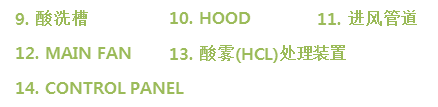 镀锌烟气处理流程图3
