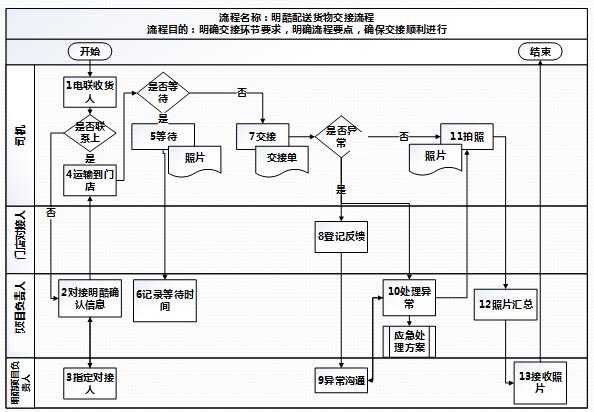 配送流程