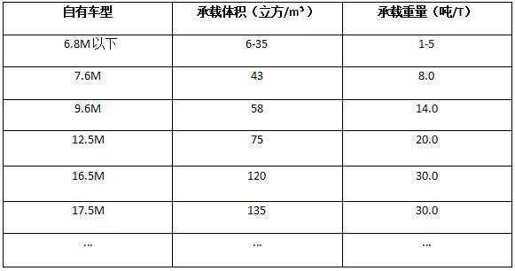 自有车型