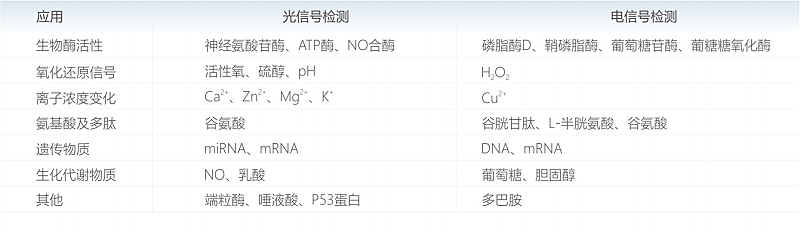 检测指标及应用