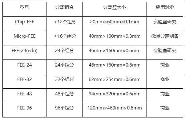 自平衡自由流电泳系统2