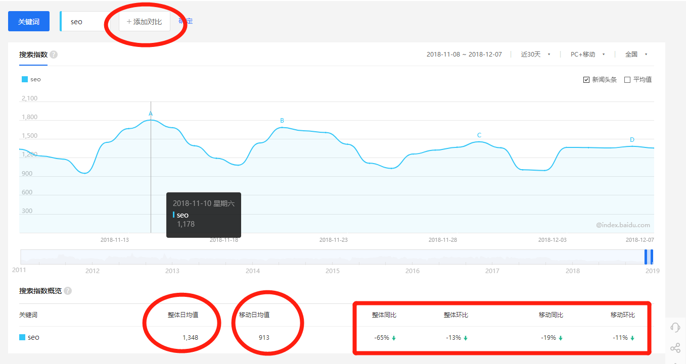 SEO的指数和趋势分析