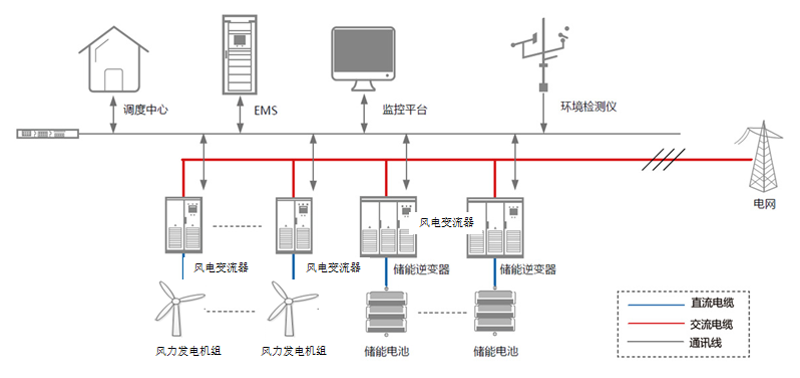 风电储能方案