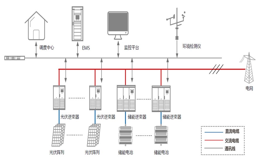 光伏储能方案