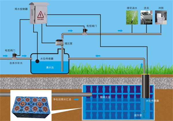 雨水收集系统是一项利国利民的好事
