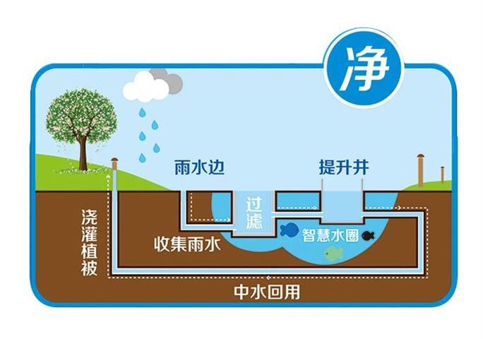 您好这是您要的海绵城市雨水收集介绍