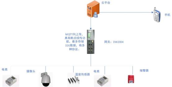 变压器配电房网络拓朴图1
