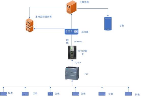 OPCDA网关组态的监控方案
