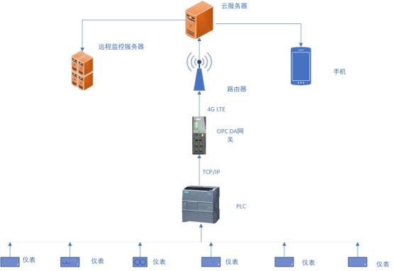 OPCDA网关组态的监控方案