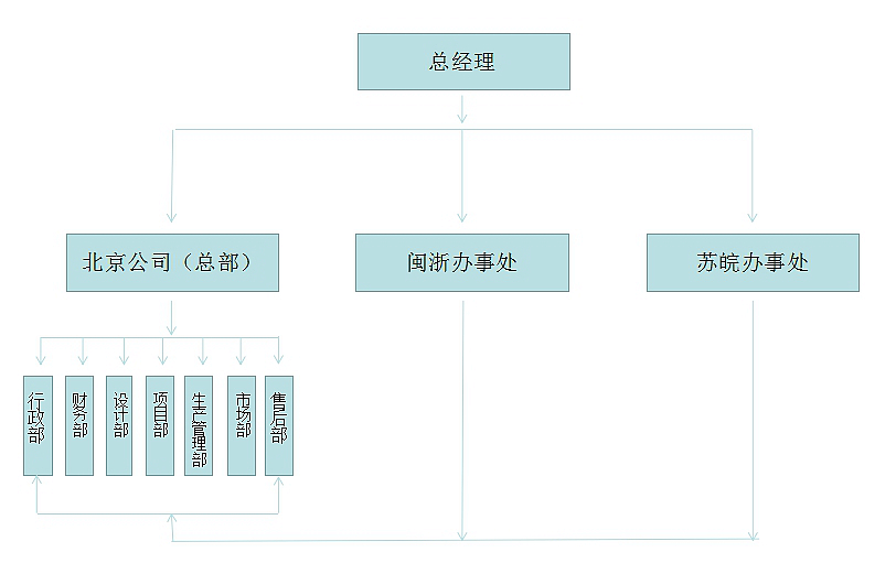 组织价格
