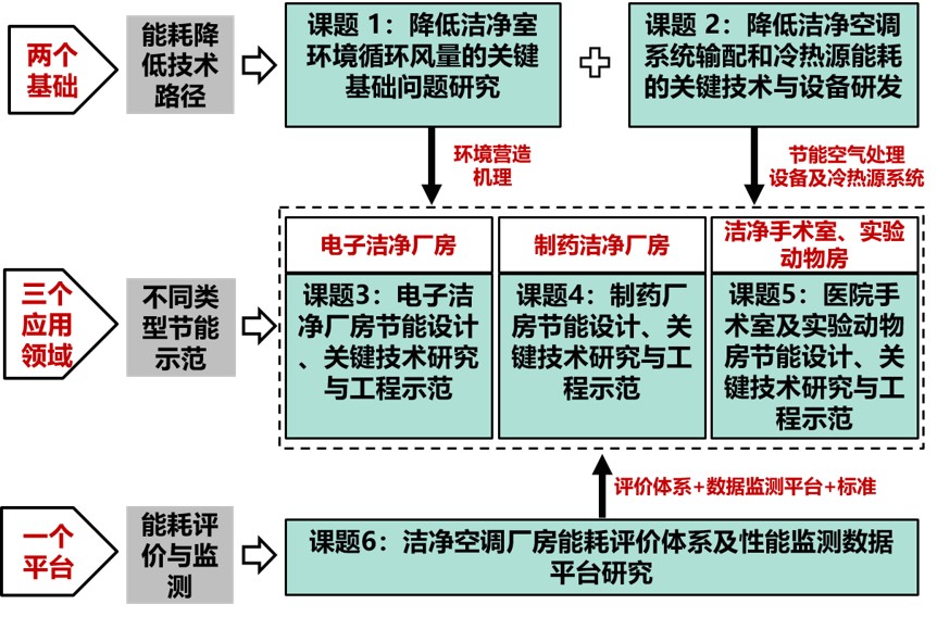 洁净-电子厂房