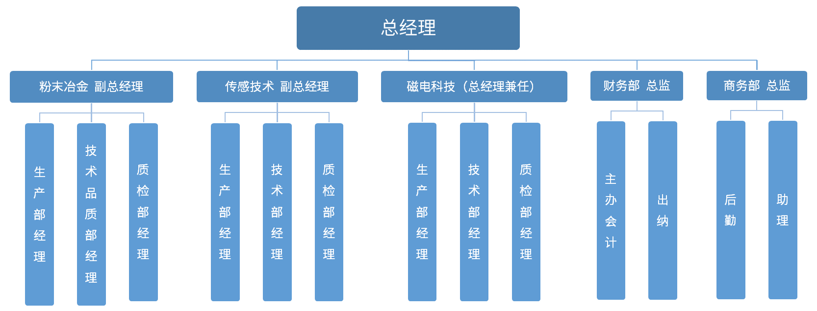 组织架构