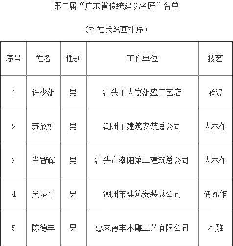 省住建廳：10人獲評第二屆“廣東省傳統建筑名匠”