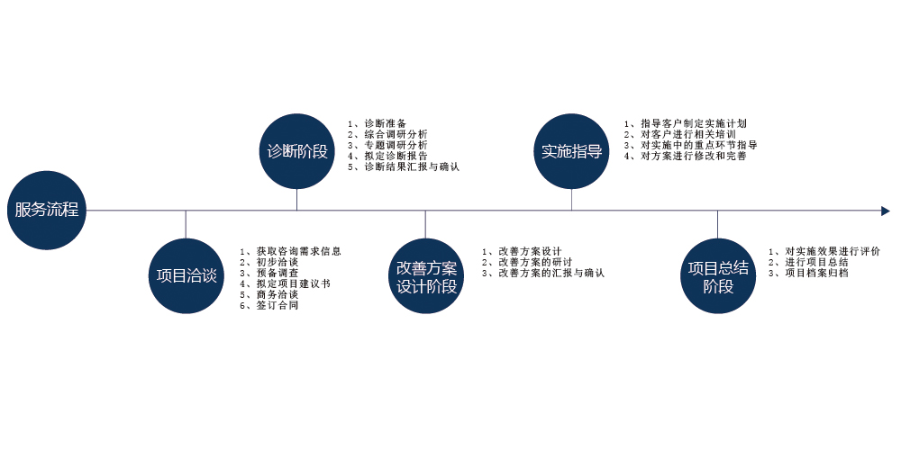 服務流程-管理咨詢河北佳略