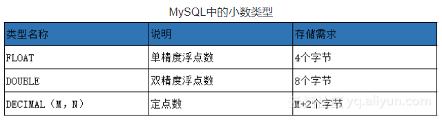 MySQL中的小数类型