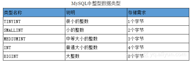 MySQL中整型数据类型