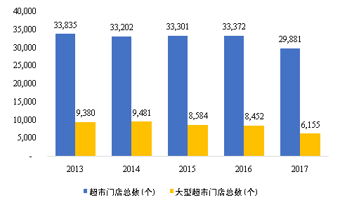 易普观点我国超市行业现状及趋势分析报告