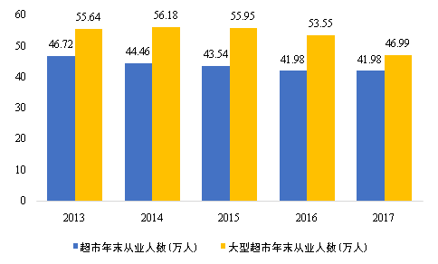 易普观点我国超市行业现状及趋势分析报告