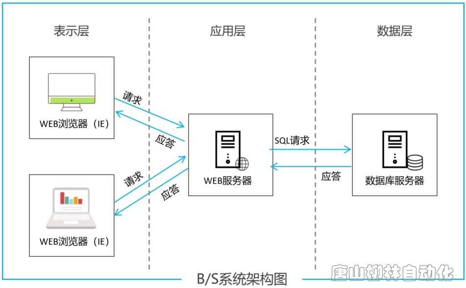 bs架构