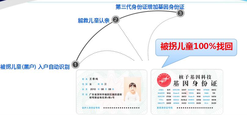 基因身份證-1