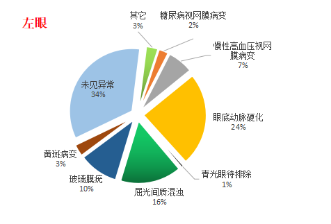 左眼