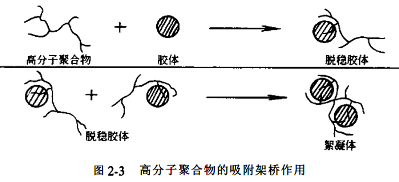 混凝机理