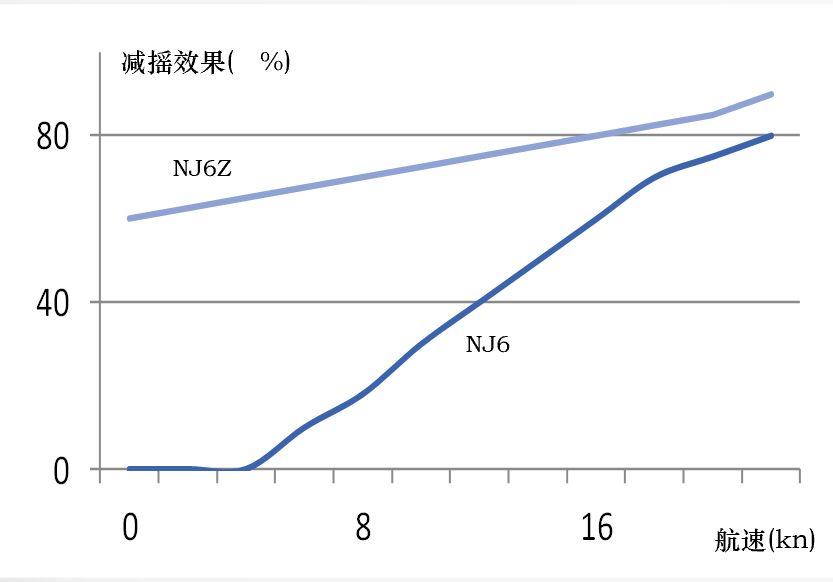 减摇效果曲线对比