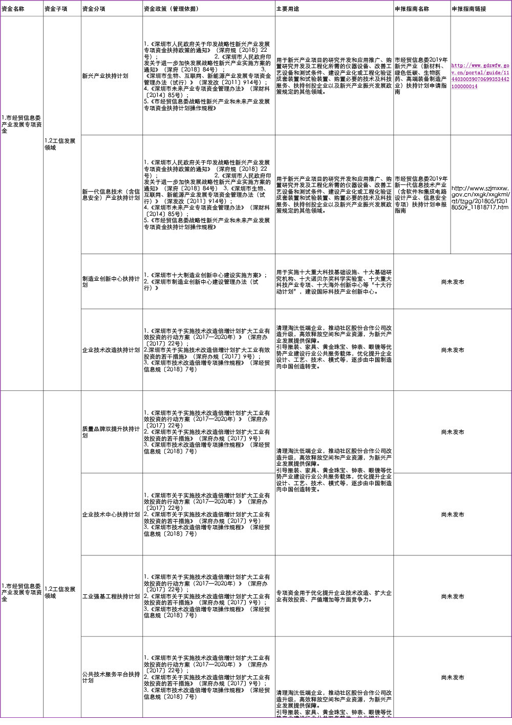 深圳市2019年市级财政专项资金清单目录-2