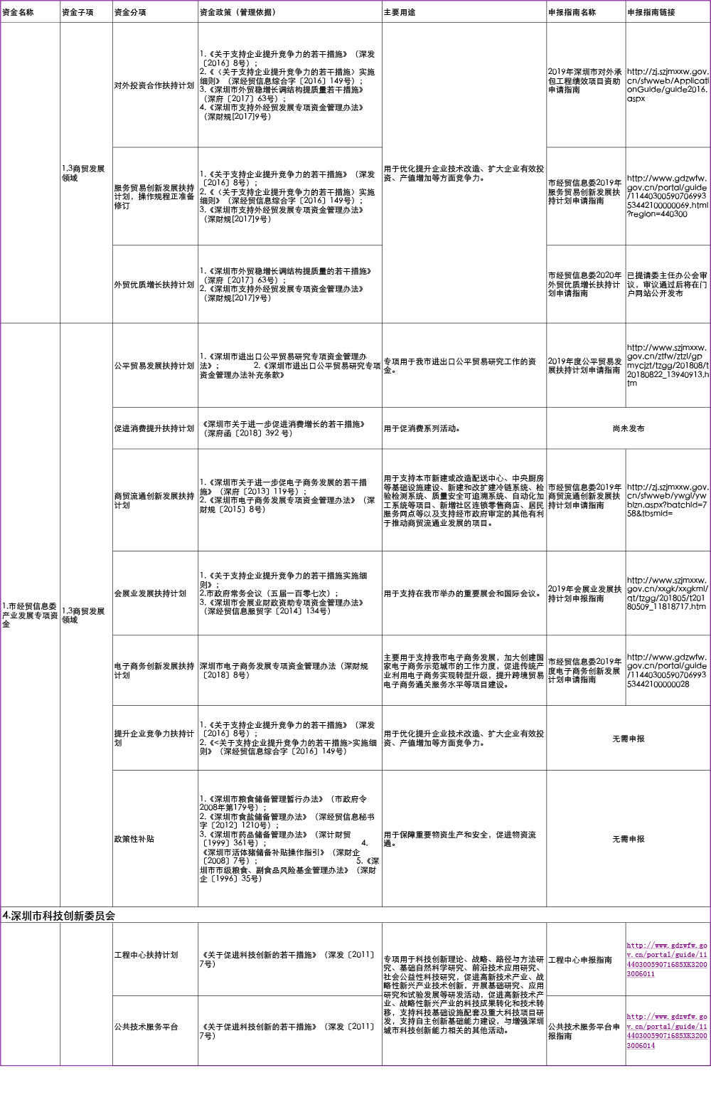 深圳市2019年市级财政专项资金清单目录-4