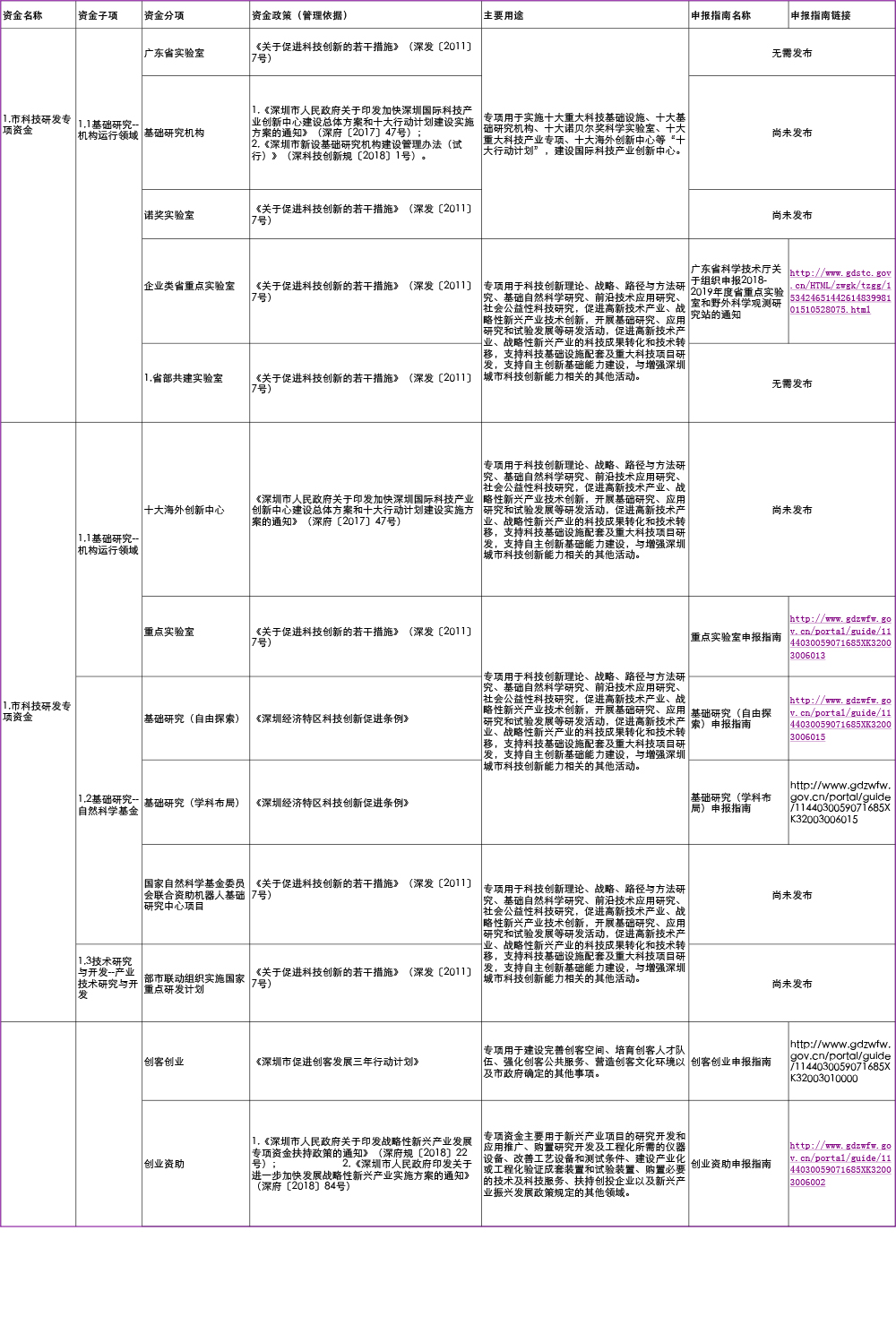 深圳市2019年市级财政专项资金清单目录-5