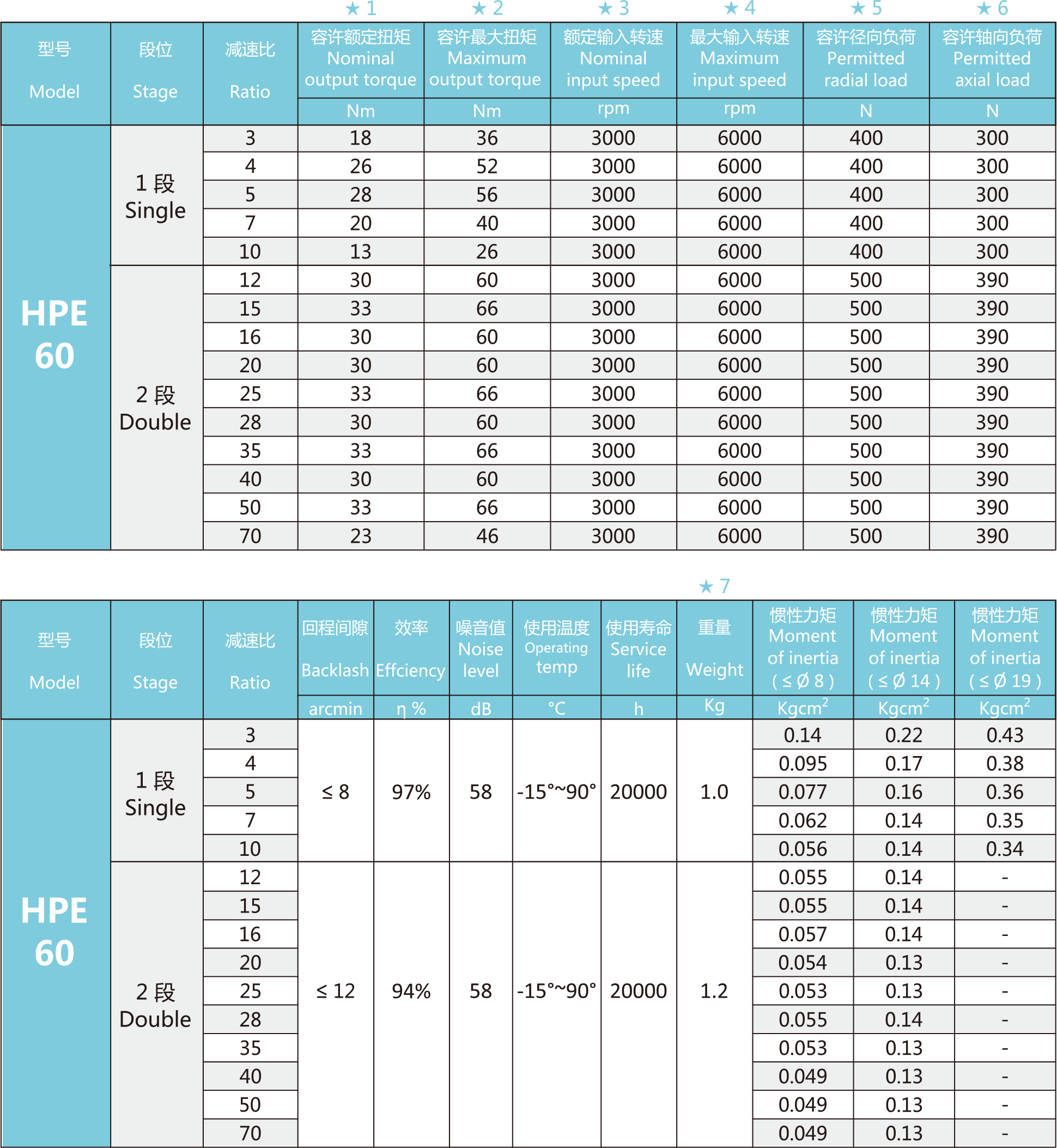 HPE60参数