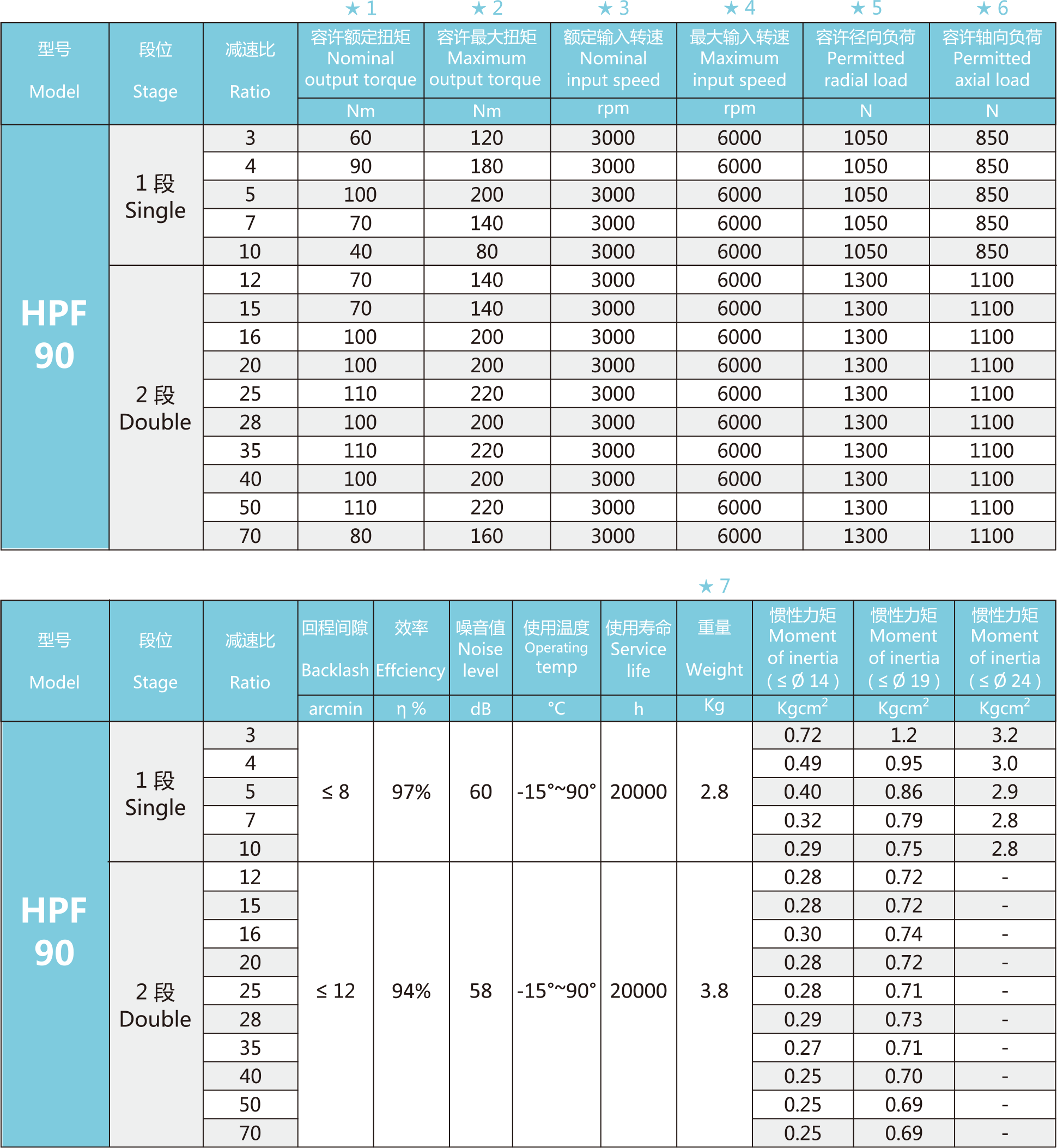 HPF90参数