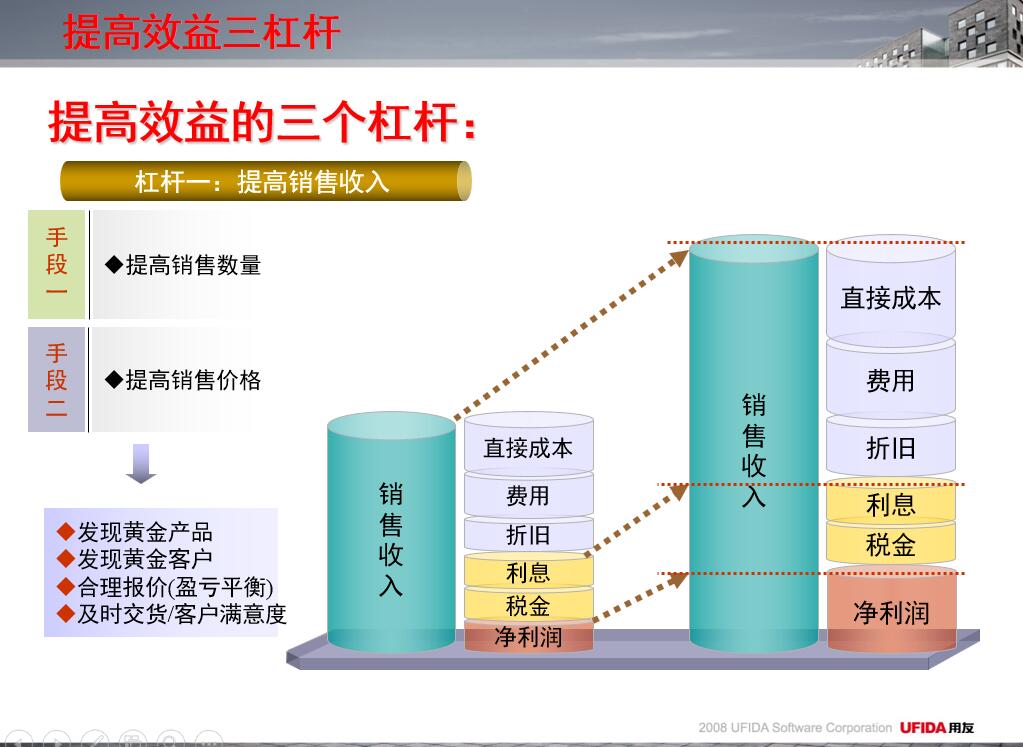 提高企业效益三杠杆之"直接降低成本"