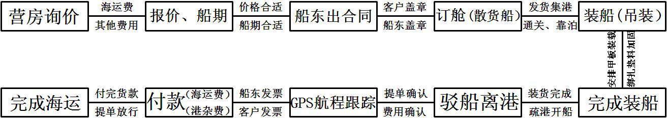 图11活动式营房海运交易步骤框架示意图