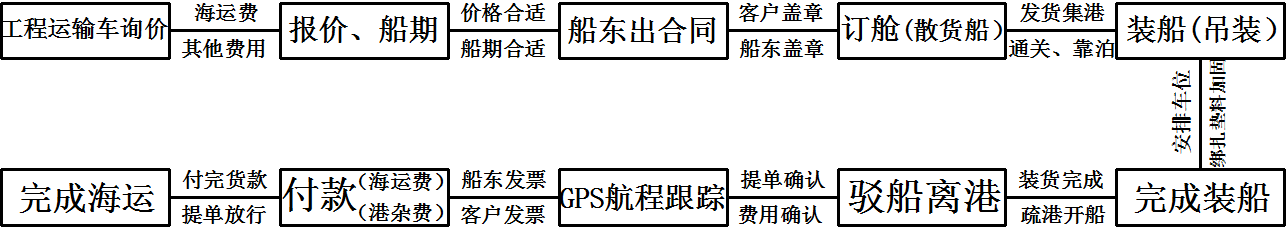 图15工程车辆海运交易步骤框架示意图