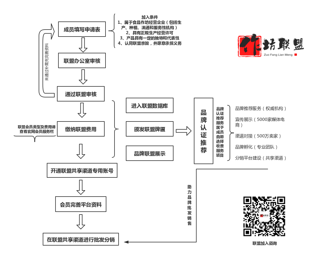 加入流程