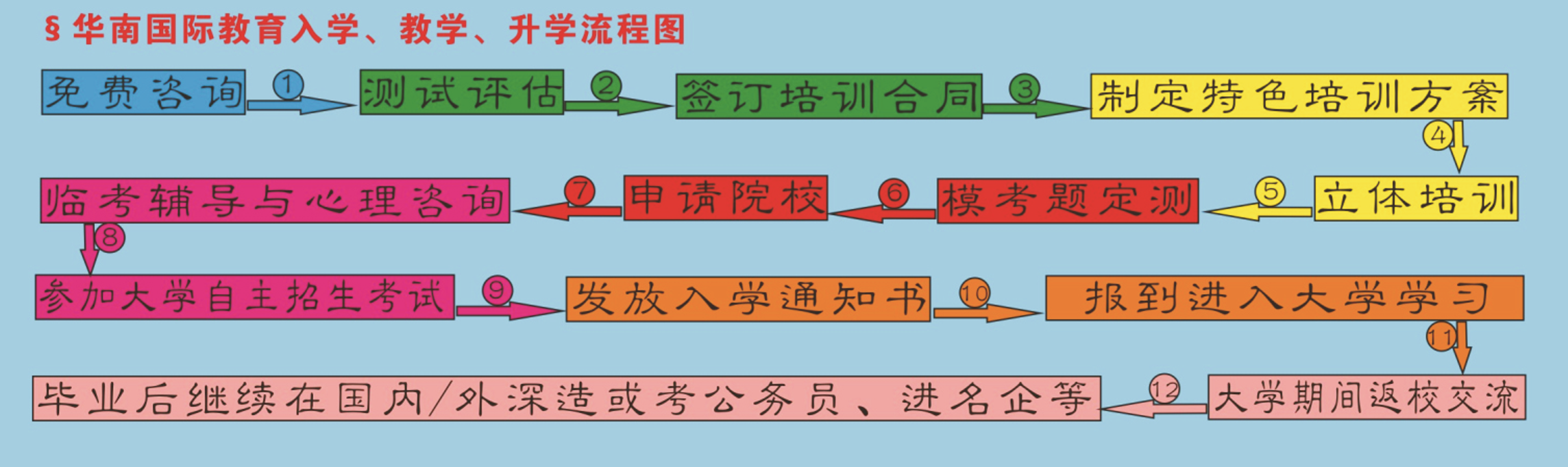 华南教育流程图1